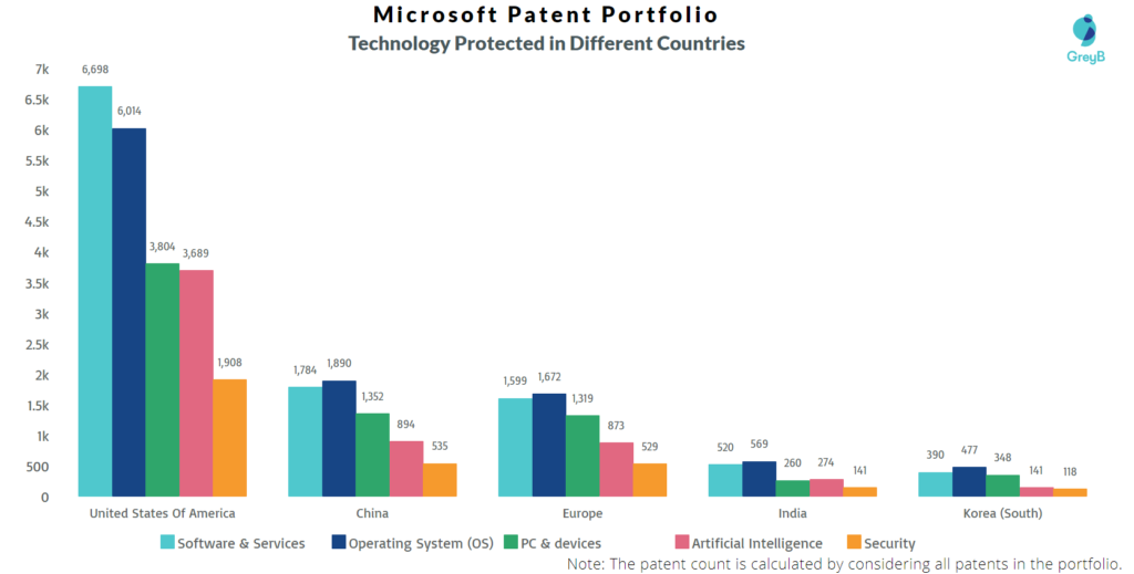 Microsoft Technology Protected in different countries
