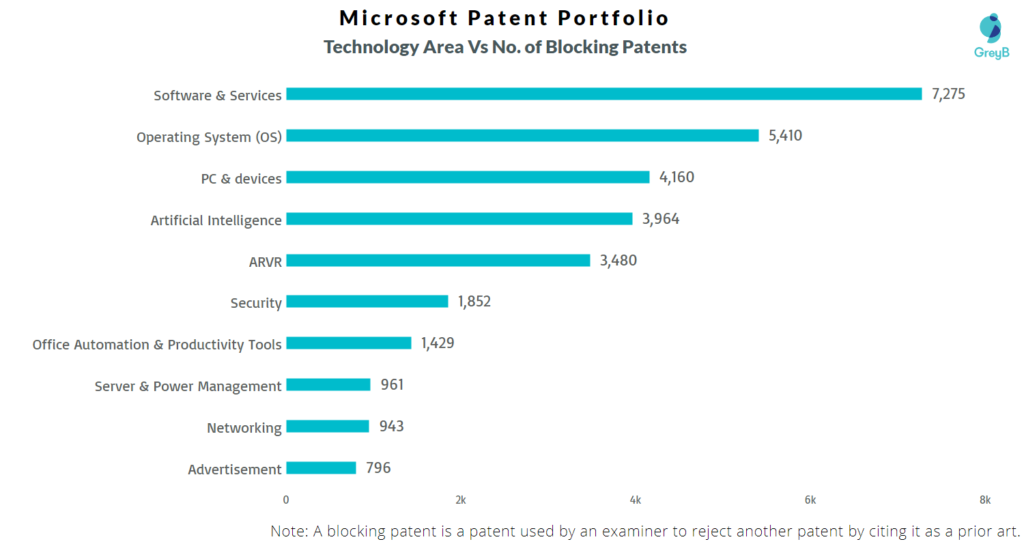 Microsoft Blocking patents