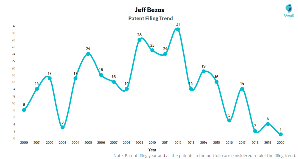 Patent Filing Trend 