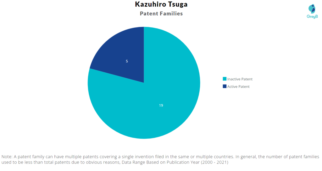 Kazuhiro Tsuga Patent Families 