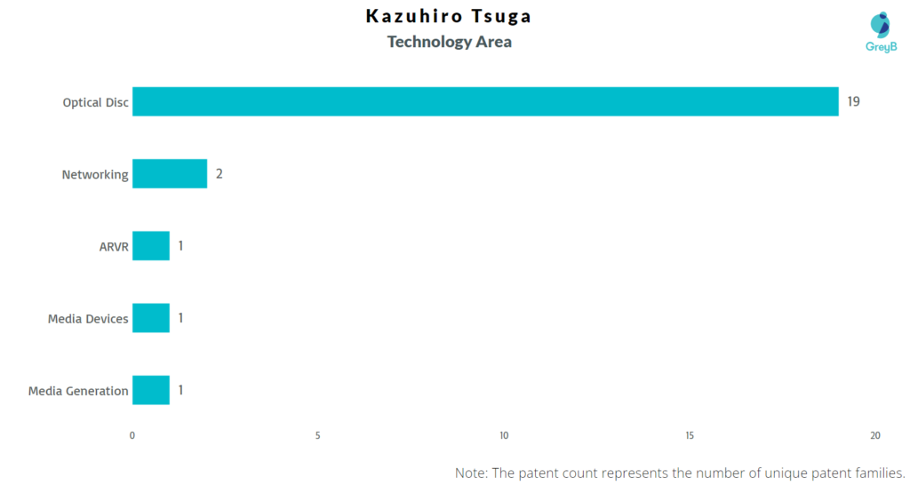 Kazuhiro Tsuga Patents