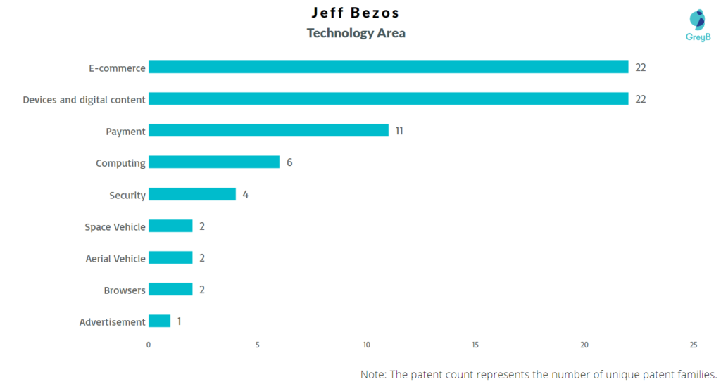 Jeff Bezos Technology Area 