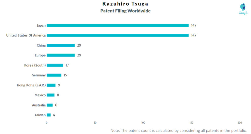 Kazuhiro Tsuga Patents Worldwide