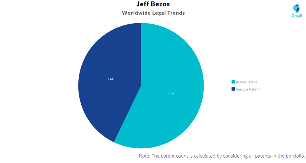 Jeff Bezos Legal Trends