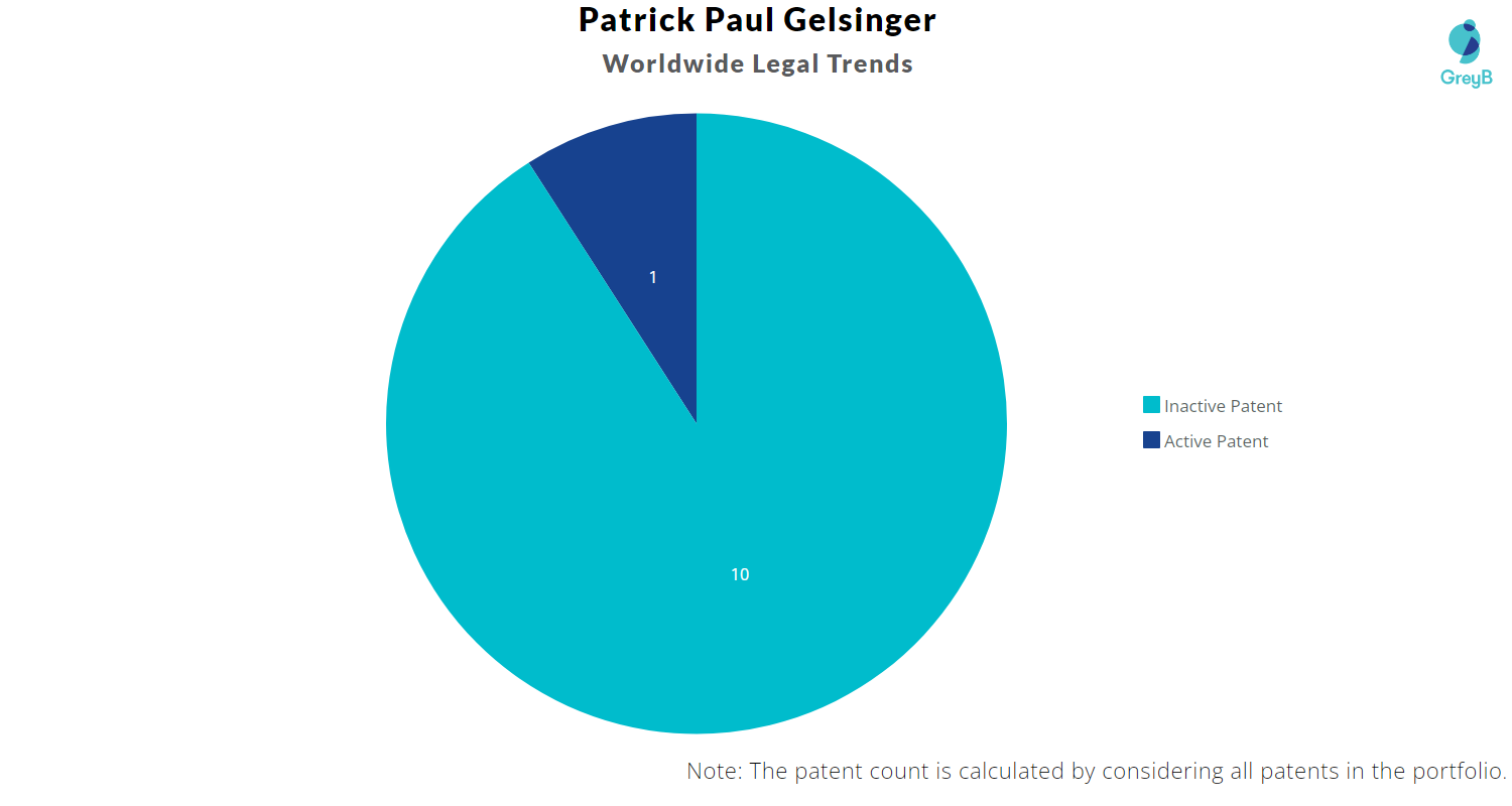 Patrick Paul Patents – Key Insights and Stats - Insights;Gate
