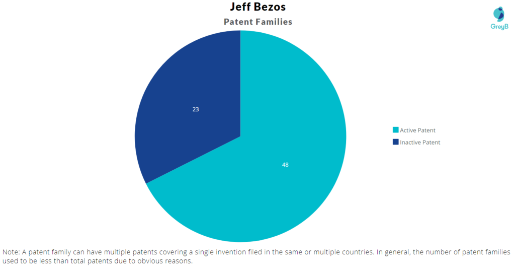 Jeff Bezos Patent families 