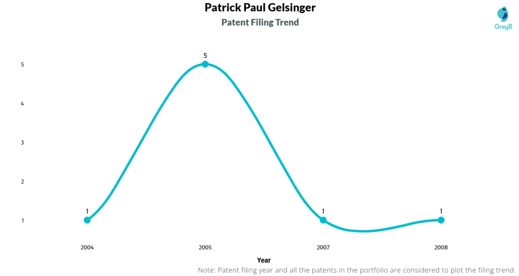 Patrick Paul Patent Filing Trend 