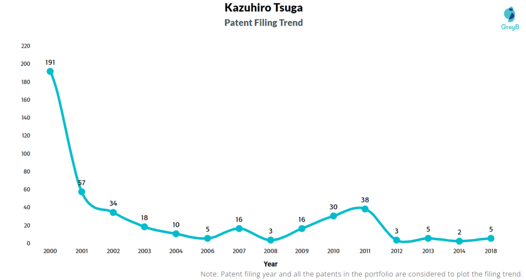 Kazuhiro Tsuga Patent Filing Trend 