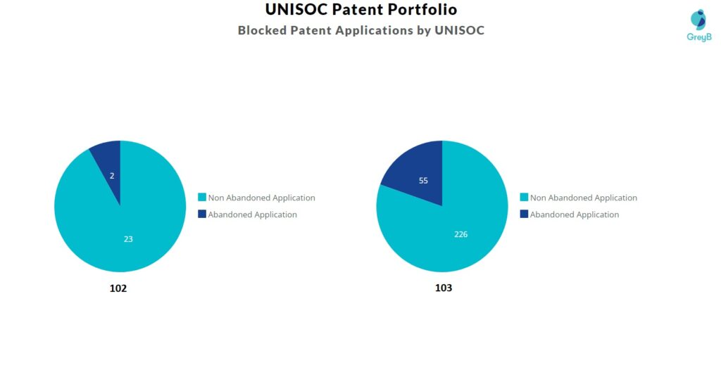 UNISOC Blocked Patent