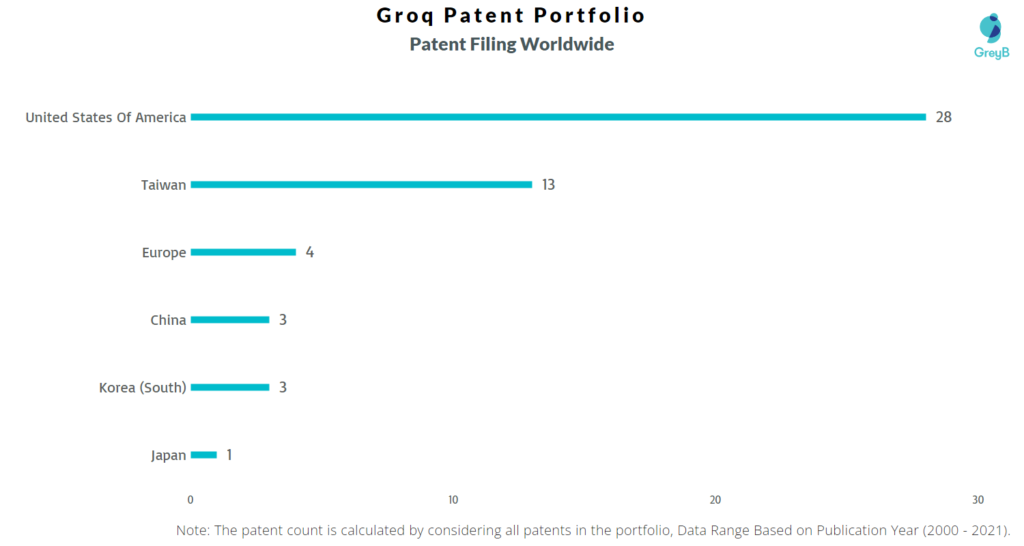 Groq Patent Portfolio Worldwide