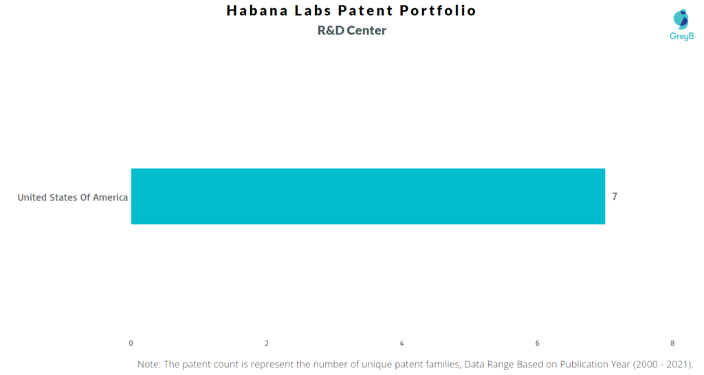 Habana Labs R&D Center