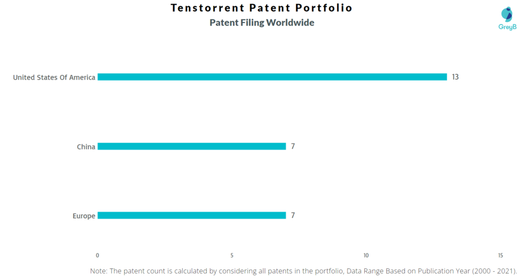 Tenstorrent Patent Portfolio Worldwide