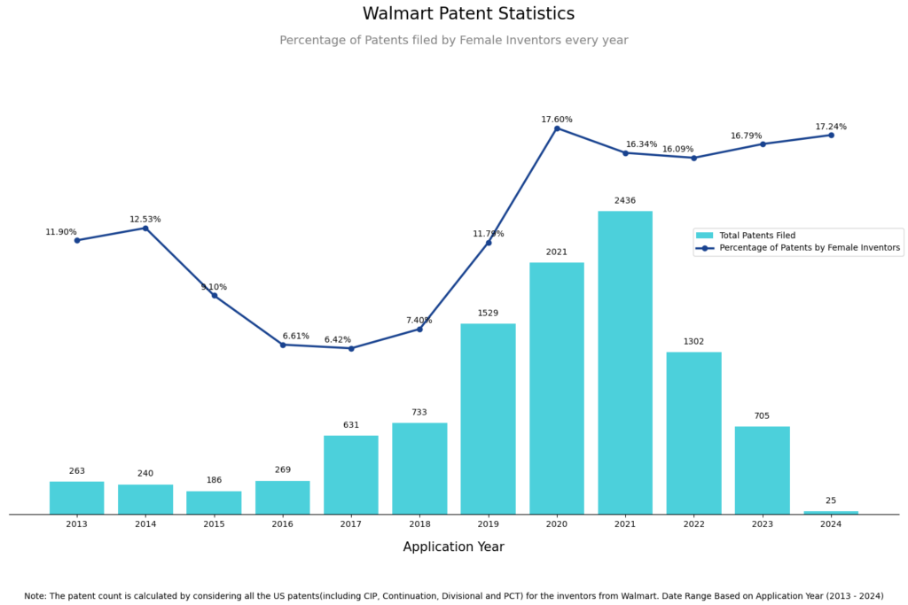 Trends in Walmart’s Female Inventor Patent Filings (US) Over the Past 10 Years