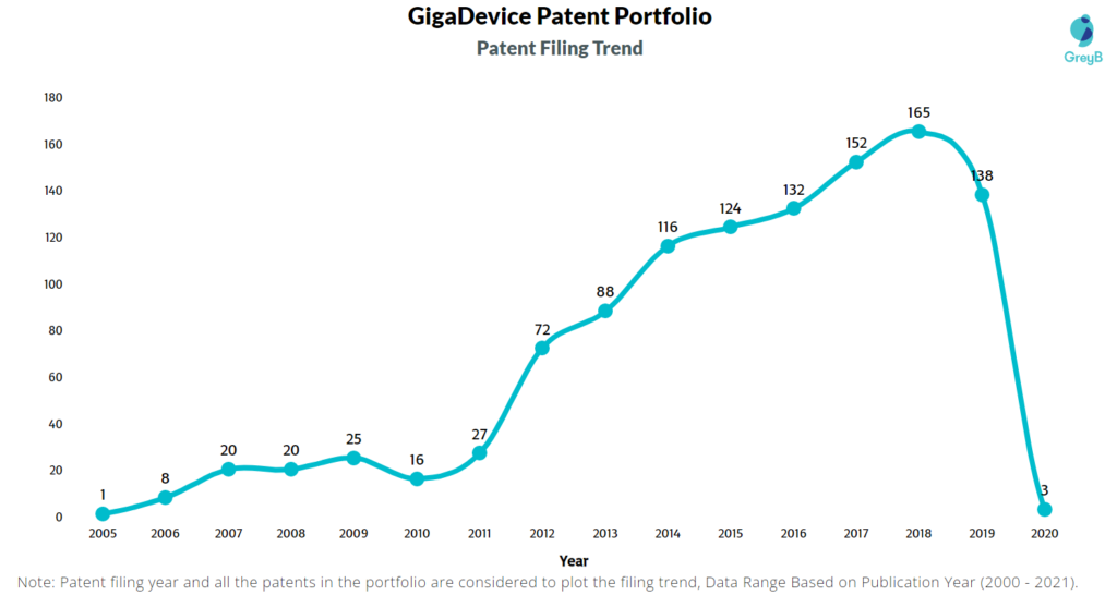 GigaDevice Patent Filing Trends 