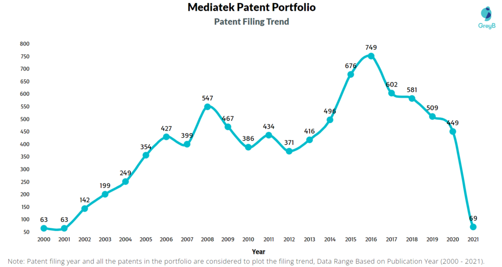Mediatek Patent Filing Trend 