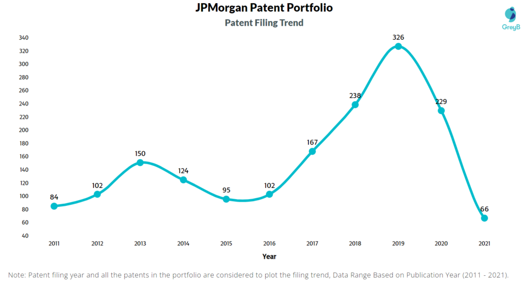 JP Morgan Patent Filing Trend 