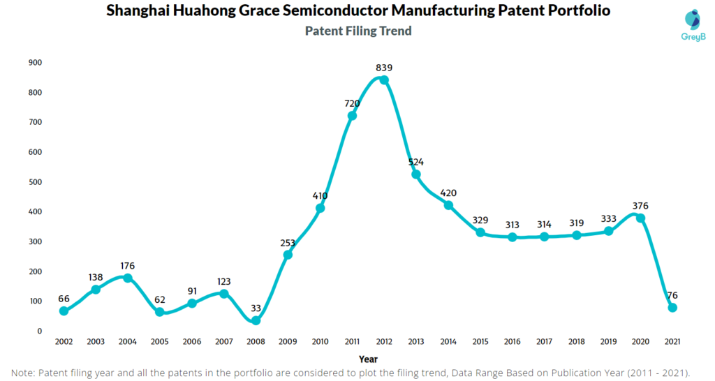 HHGrace Patent Filing Trends 