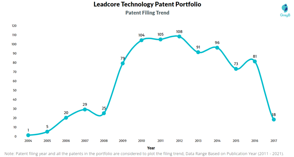 Leadcore Technology Patent Filing Trends 