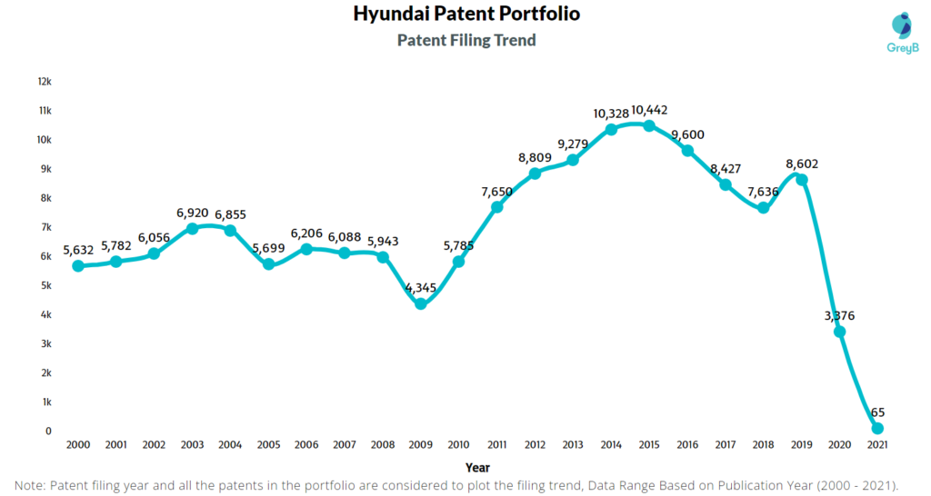 Hyundai Patent Filing Trend Year Wise 
