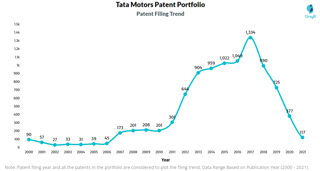 Tata Motors Patent Filing Trend 