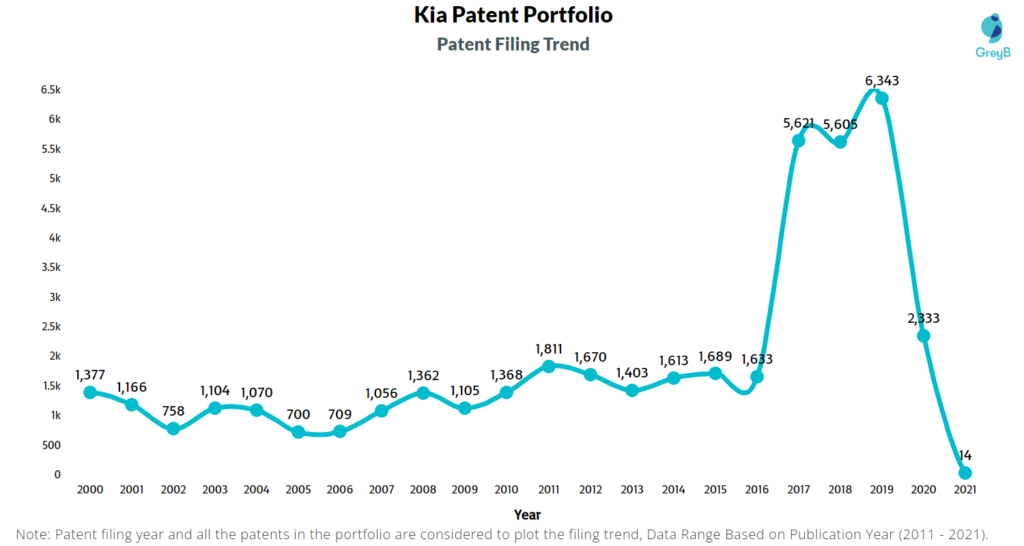 Kia patent Filing Trend 