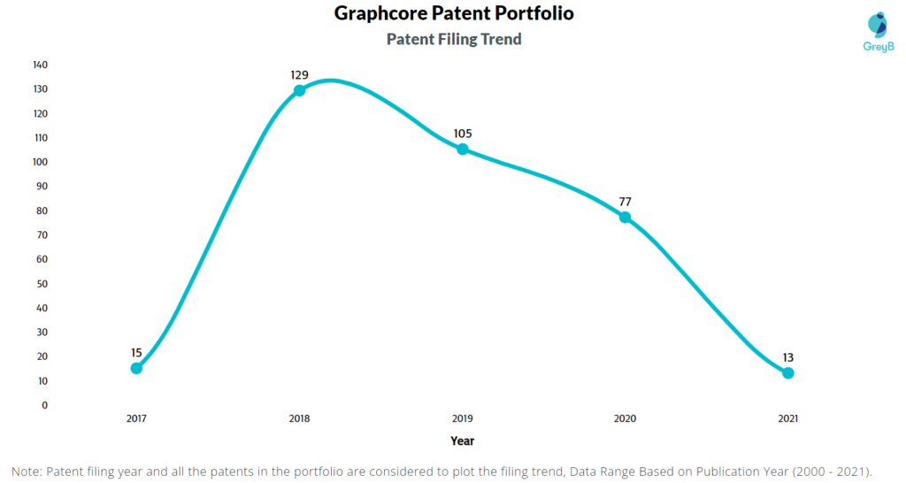 Graphcore Patent Filing Trends 