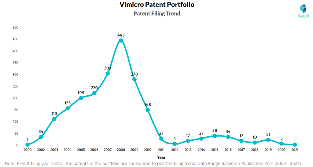 Vimicro Patent Filing Trends 