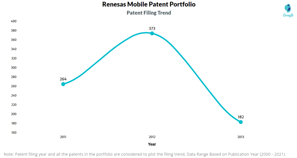 Renesas Mobile Patent Filing Trends 