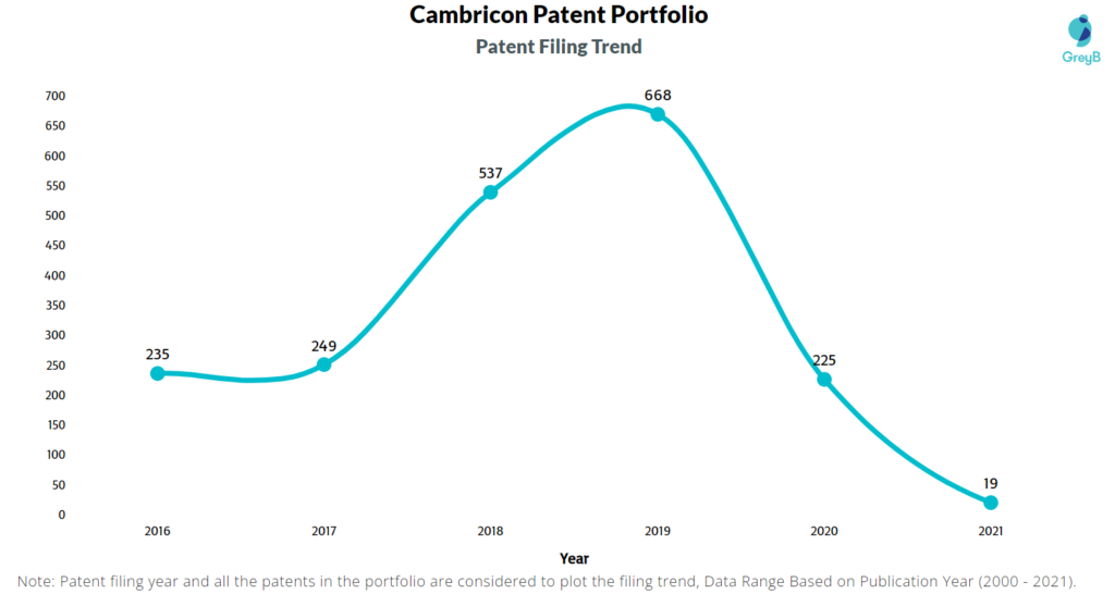 Cambricon Patent Filing Trends 