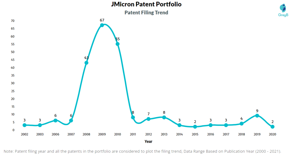 JMicron Patents Filing Trend