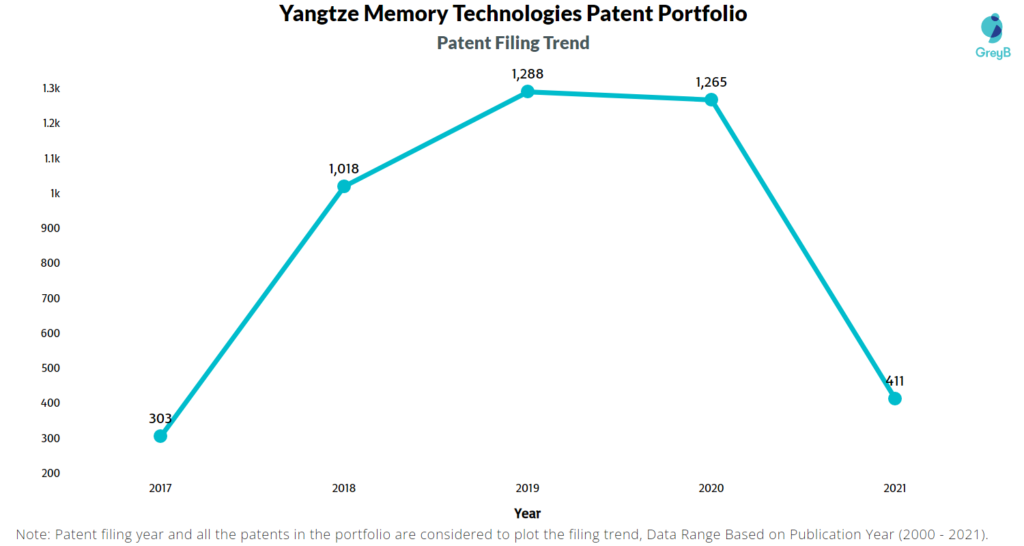 Yangtze Memory Technologies Patent Filing Trends 