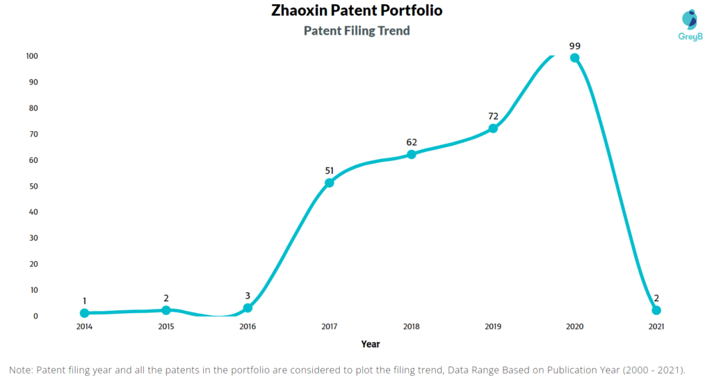 Zhaoxin Patent Filing Trends 