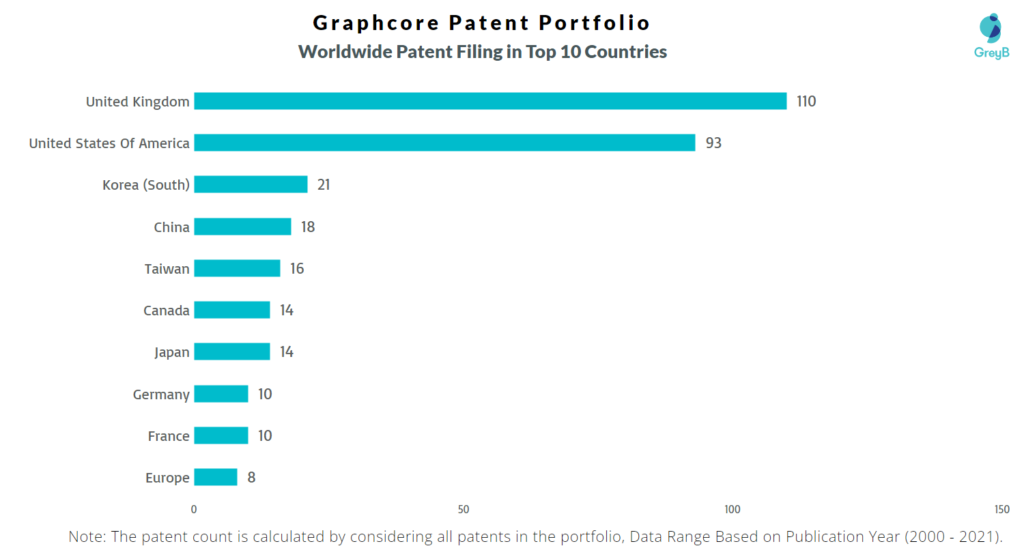 Graphcore Patent Filing Worldwide in Top 10 Countries