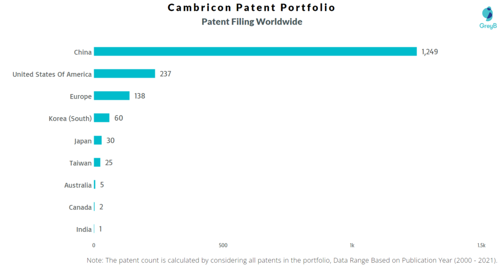 Cambricon Patent Filing Worldwide 