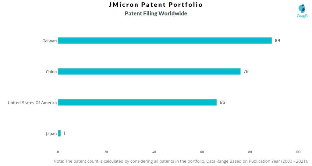 JMicron Patents as per different Countries