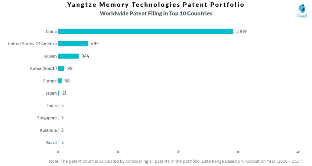 Yangtze Memory Technologies Patent Filing Worldwide in Top 10 Countries