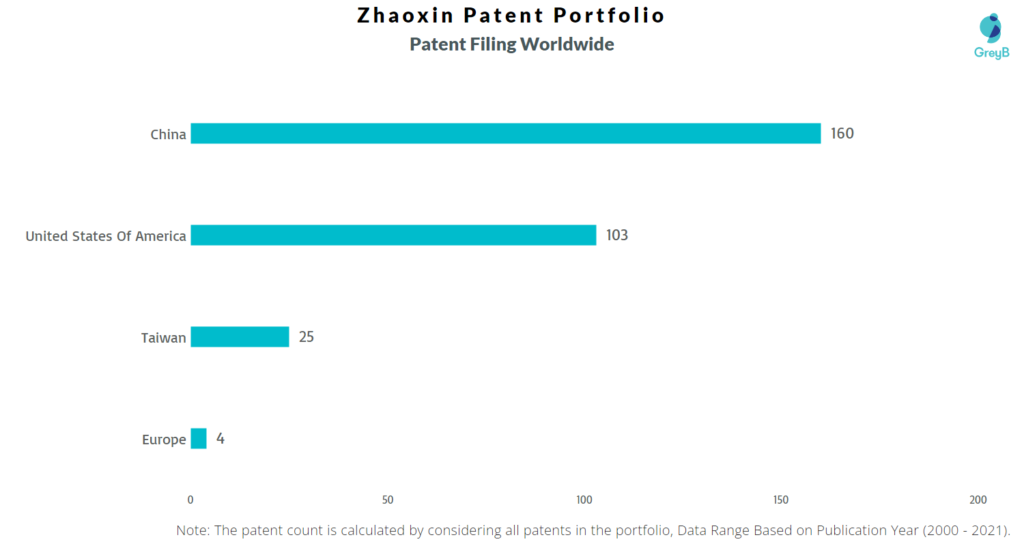 Zhaoxin Patent Filing Worldwide 