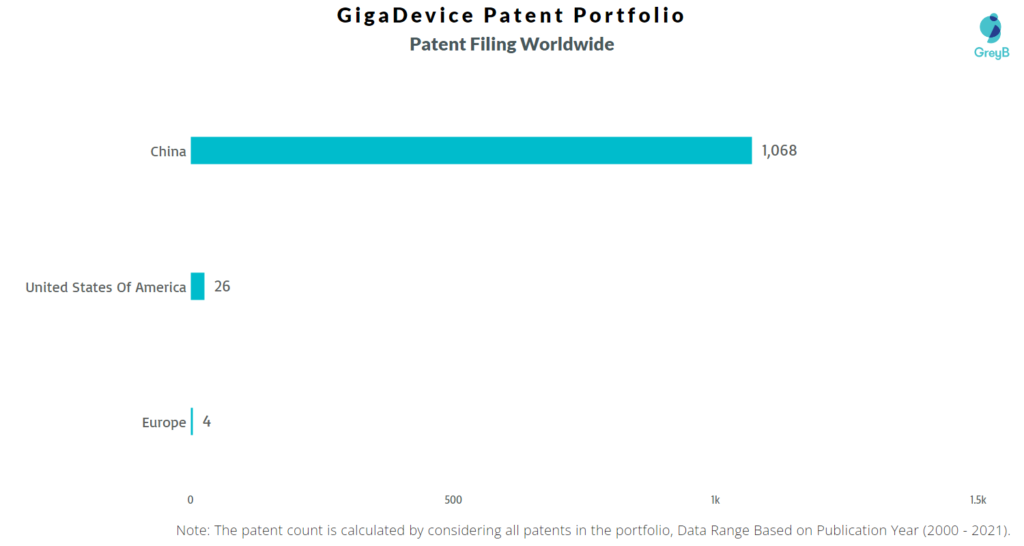 GigaDevice Patent Filing Worldwide 