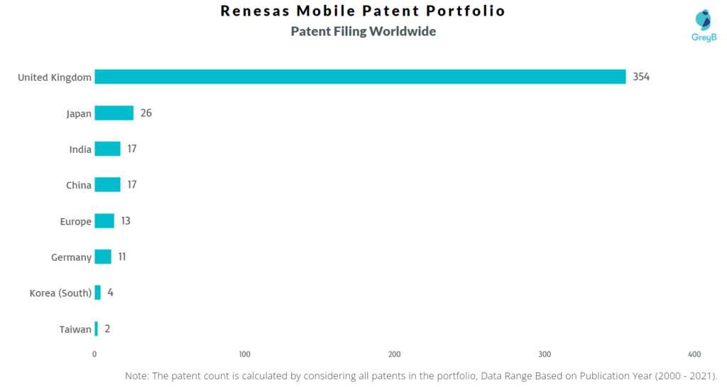 Renesas Mobile Patent Filing Worldwide 