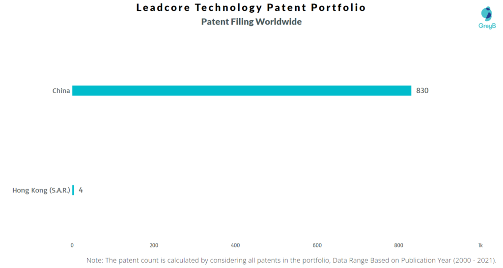 Leadcore Technology Patent Filing Worldwide 