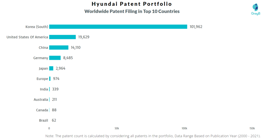 Hyundai patent filing countries stats. 