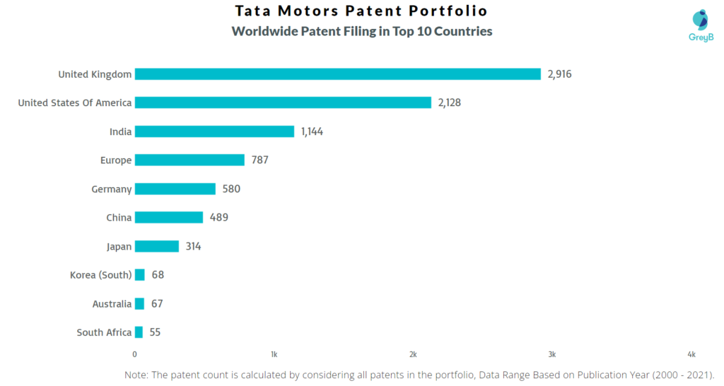 Tata Motors Worldwide Patent Trends 