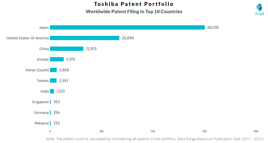 Toshiba Patent Filing Country Wise 