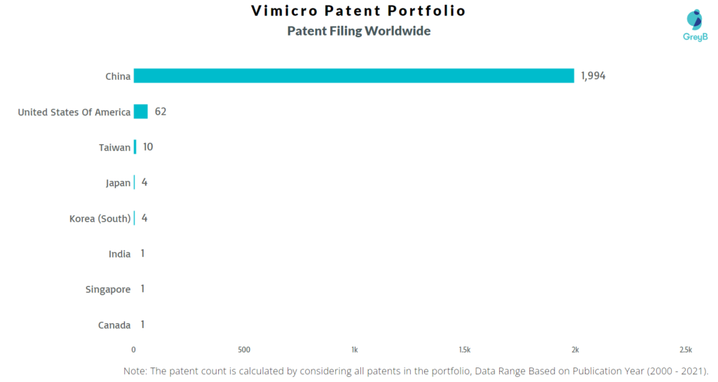 Vimicro Patent Filing Worldwide 