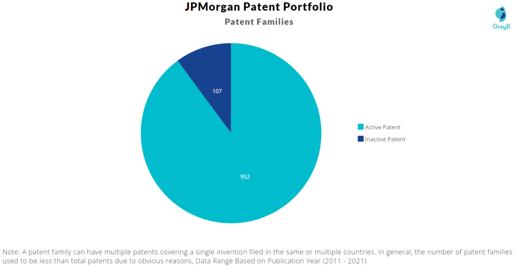 JP Morgan Patent Families