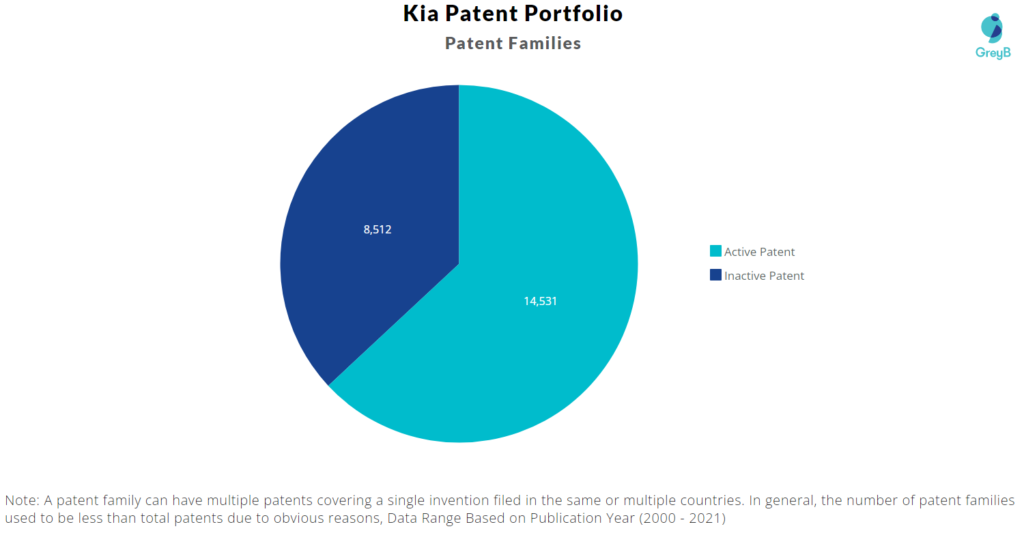 Kia patent families 