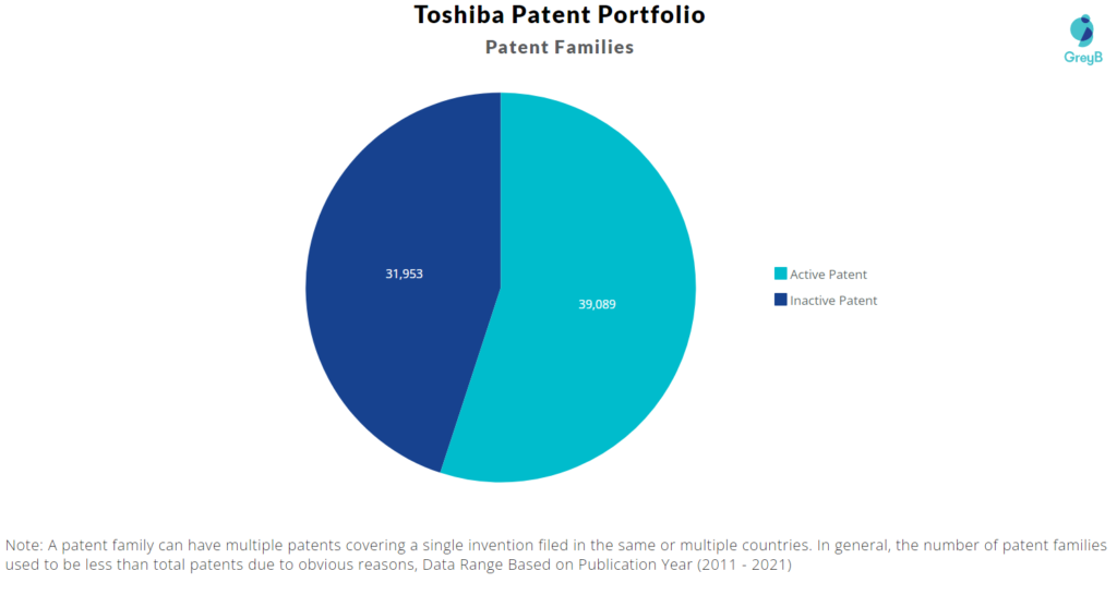Toshiba Patents Families 