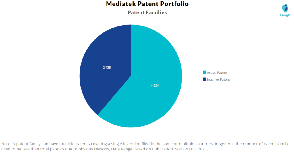 Mediatek Patent Families 