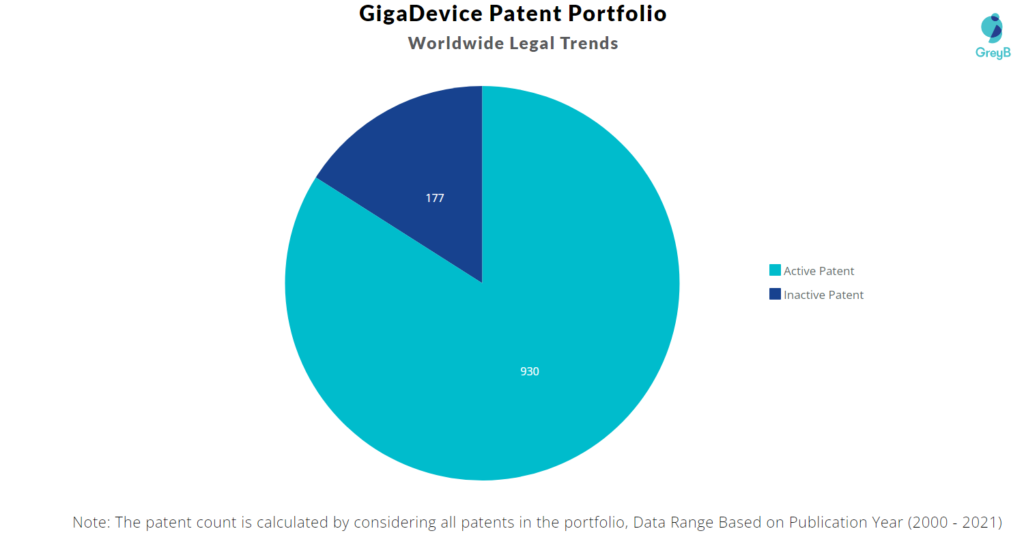 GigaDevice Patents 