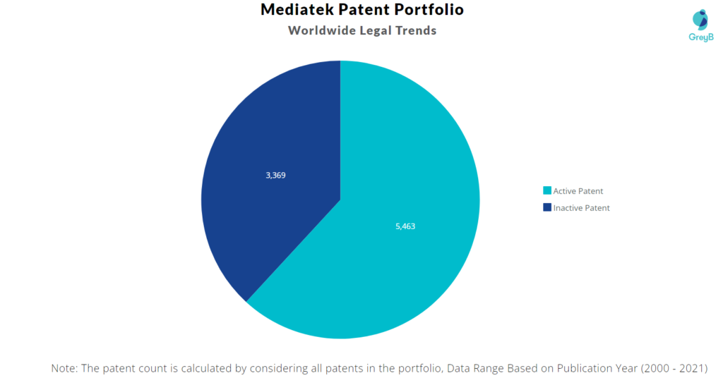 Mediatek Patent Portfolio 